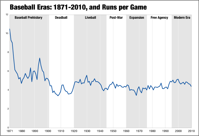 https://blogs.fangraphs.com/wp-content/uploads/2011/01/runs-by-era1.png