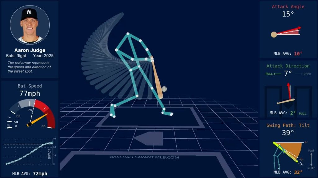 New Statcast metrics measure swing path, attack angle, attack direction